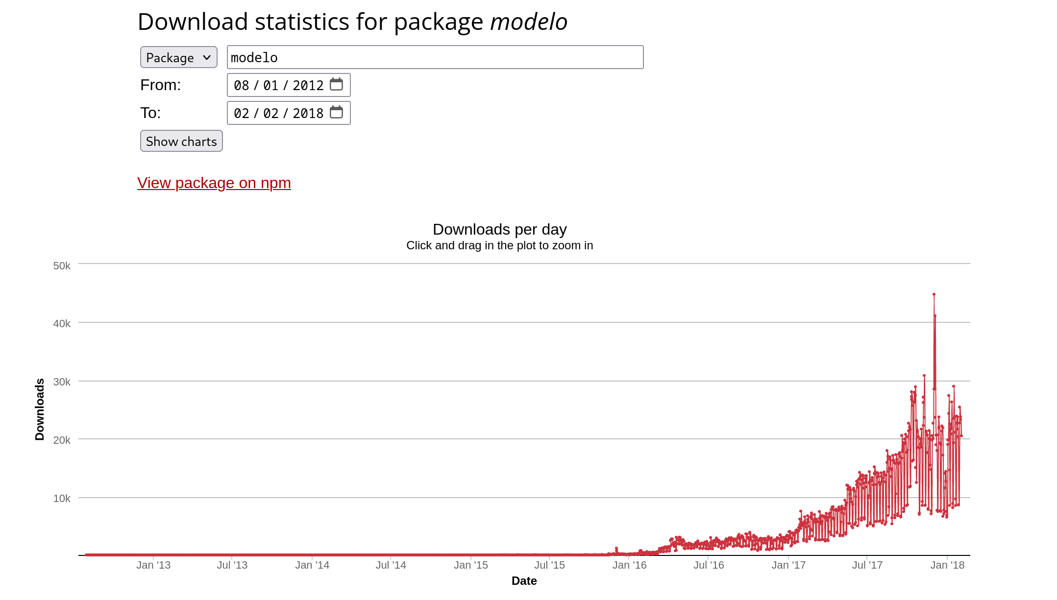 Usage data showing Modelo having roughly zero downloads a day until late 2015. From there, Modelo grows to around 30 thousand downloads a day by the date of the outage.