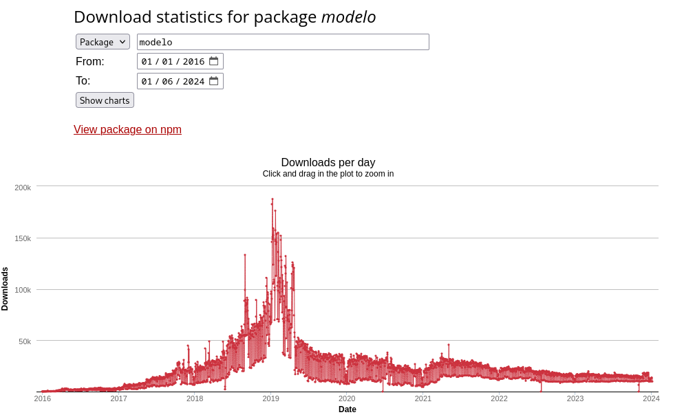 Usage data showing Modelo usage peaking in 2019, declining steeply as dependent projects convert to TypeScript or ECMAScript 6 classes, and then a small and steady amount of usage that continues through 2024.